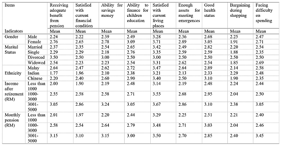 View Of Is Malaysia S Pension Scheme Sufficient To Secure The Quality Of Life For The Elderly Social Work Society